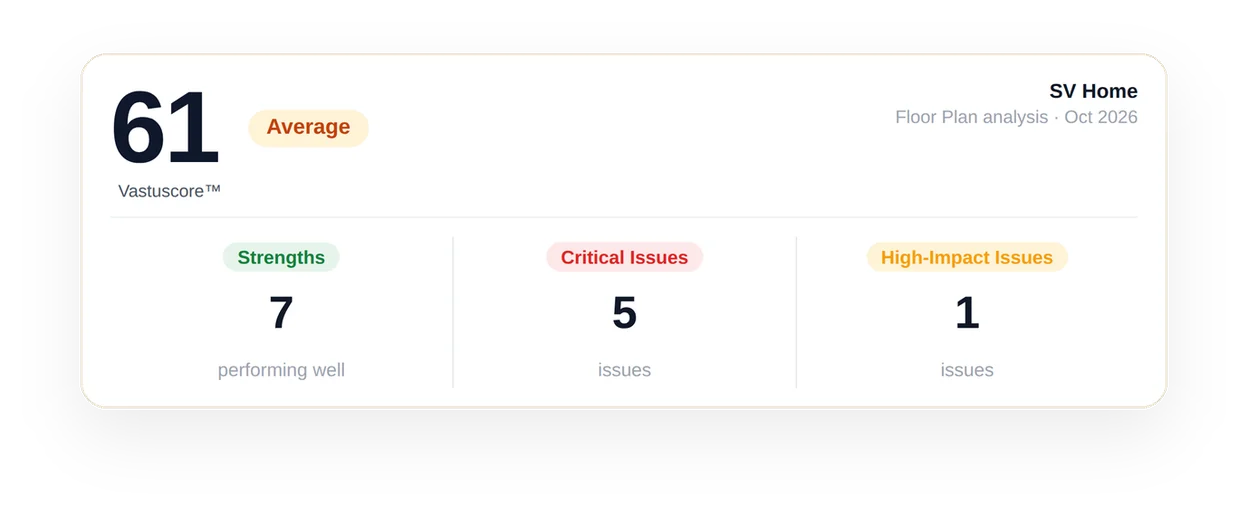 Sample score summary: 61 (Average) with 7 strengths, 5 critical issues and 1 high-impact issue